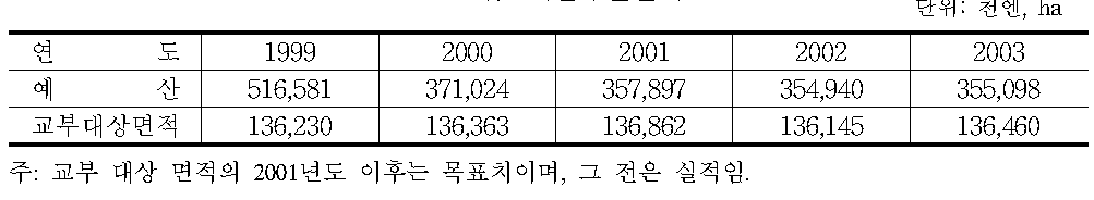 사업추진실적