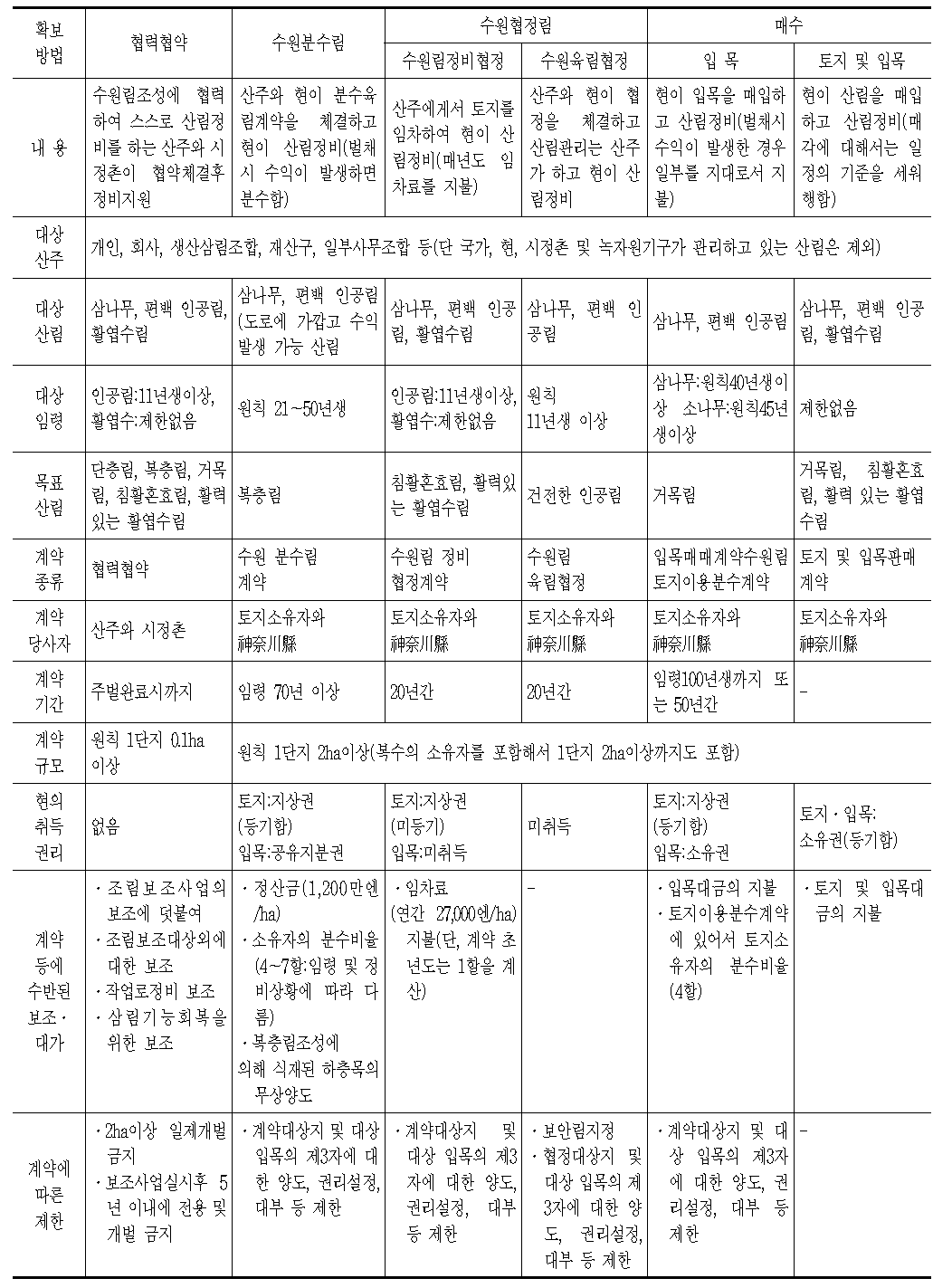 수원림 조성사업별 주요 내용