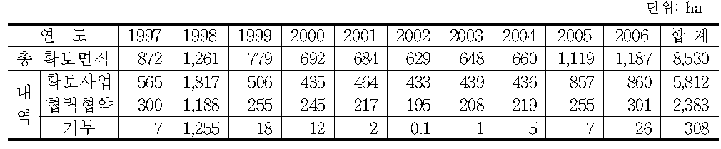 수원림으로 확보된 산림면적 추이(1997～2006)