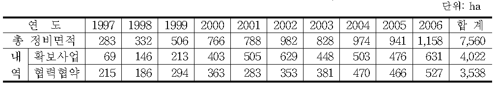 수원림으로 정비된 산림면적 추이(1997～2006)