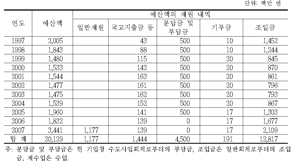 수원림 조성을 위한 사업재원 내역(1997～2007)