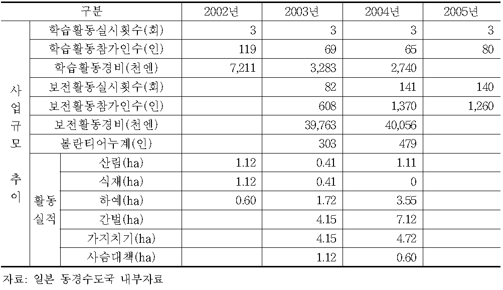 사업규모의 추이