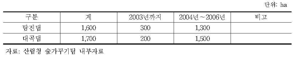 탐진댐과 대곡댐유역의 숲가꾸기 사업추진 결과