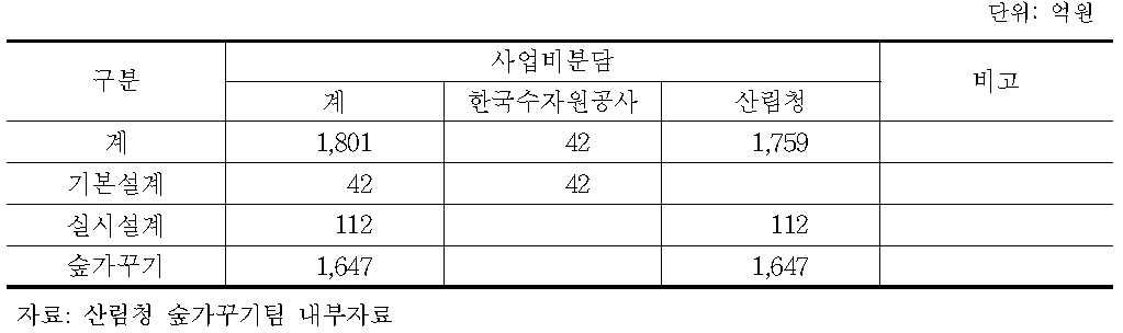 산림청과 한국수자원공사의 사업비 분담내역