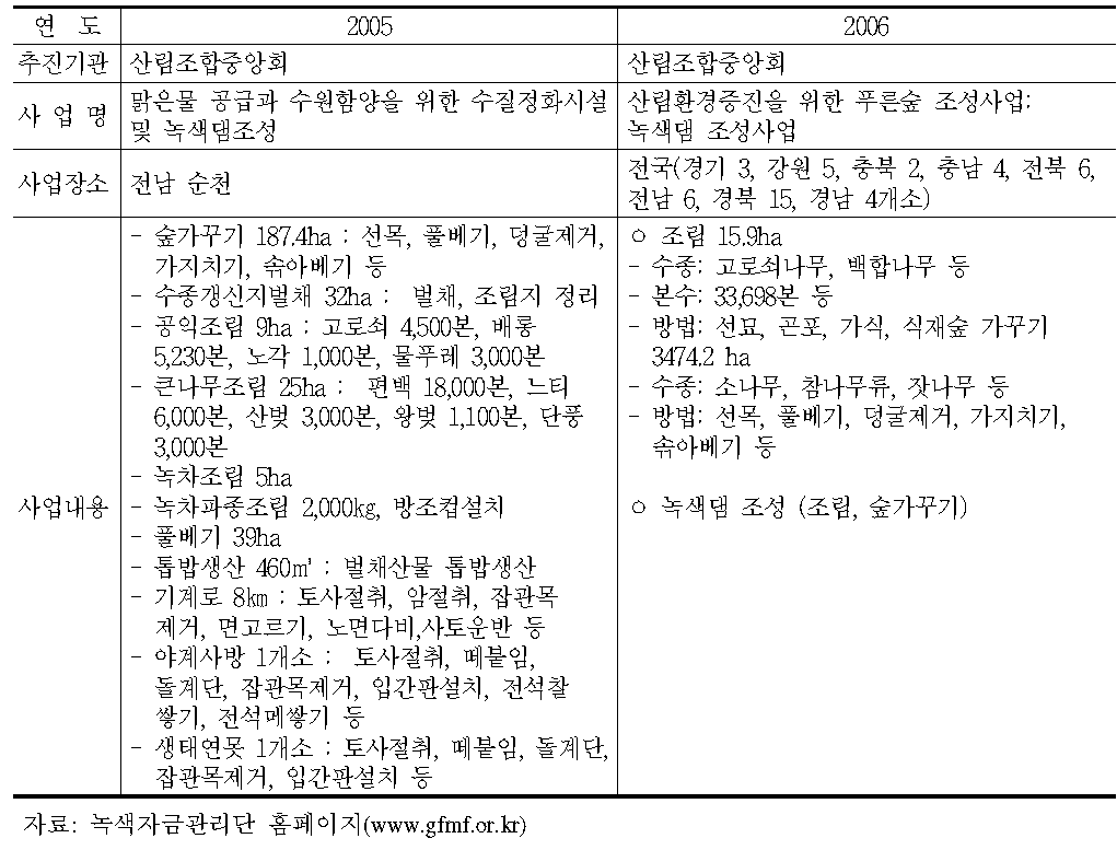 수자원함양과 관련된 녹색자금지원사업내용