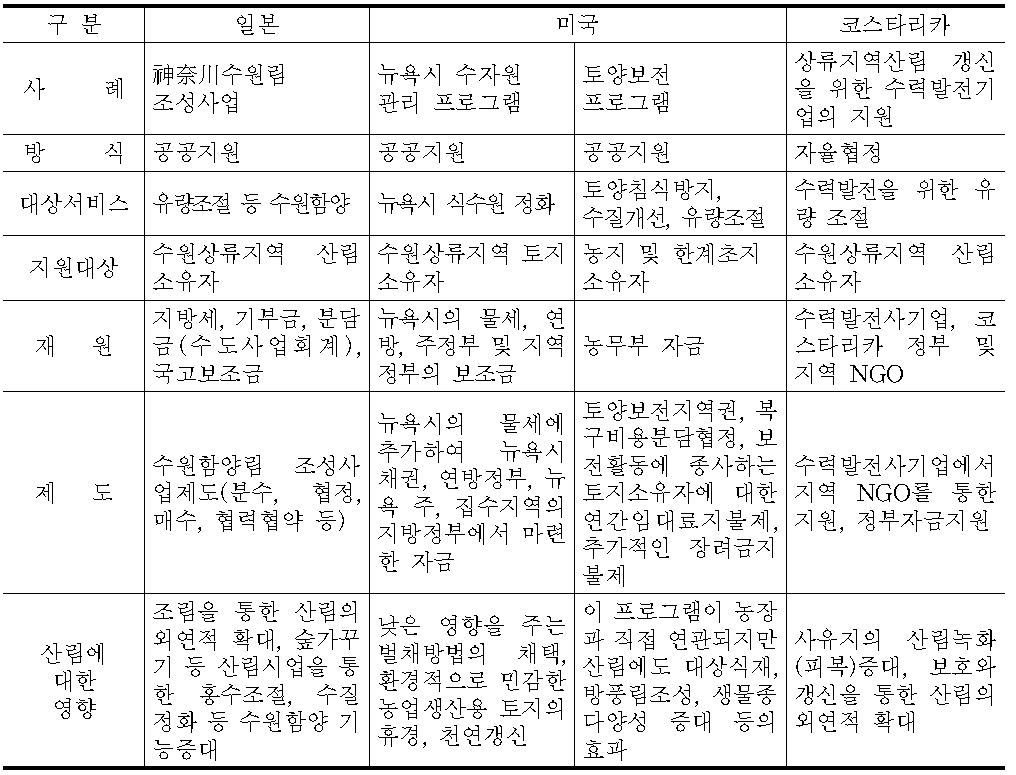 해외 수자원관련 프로그램의 비교