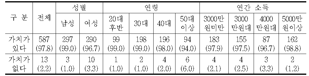 산림의 공익적 기능 평가