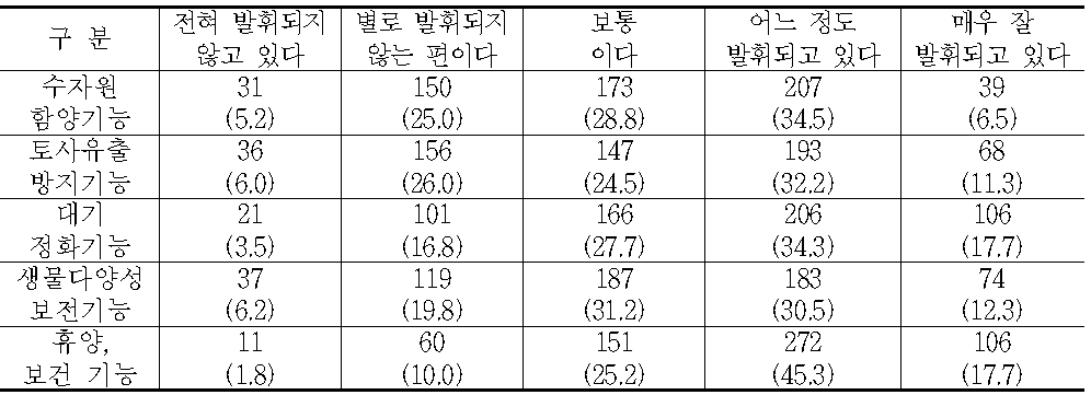 산림 공익적 기능별 평가