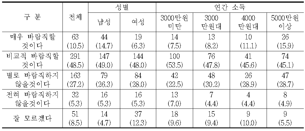 산림환경보전 프로그램의 도입에 대한 국민의식