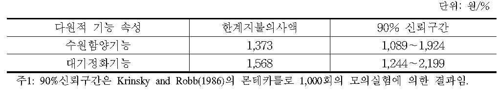 다원적 기능별 개발에 대한 한계지불의사액