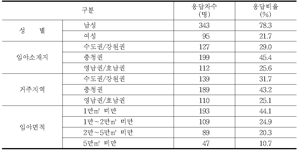 조사 응답자의 특성