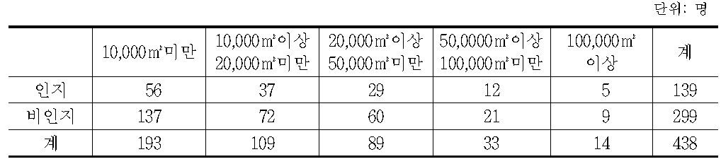 수원함양보안림의 지정에 대한 인지 여부