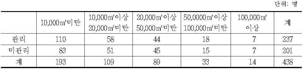 최근 5년간 산림관리활동 여부