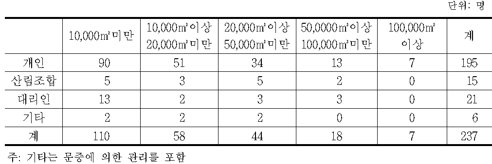 수원함양보안림 관리 주체