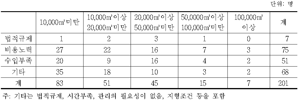 산림관리를 하지 않은 이유