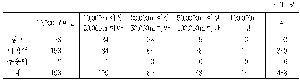 산림관리프로그램의 참여 의향