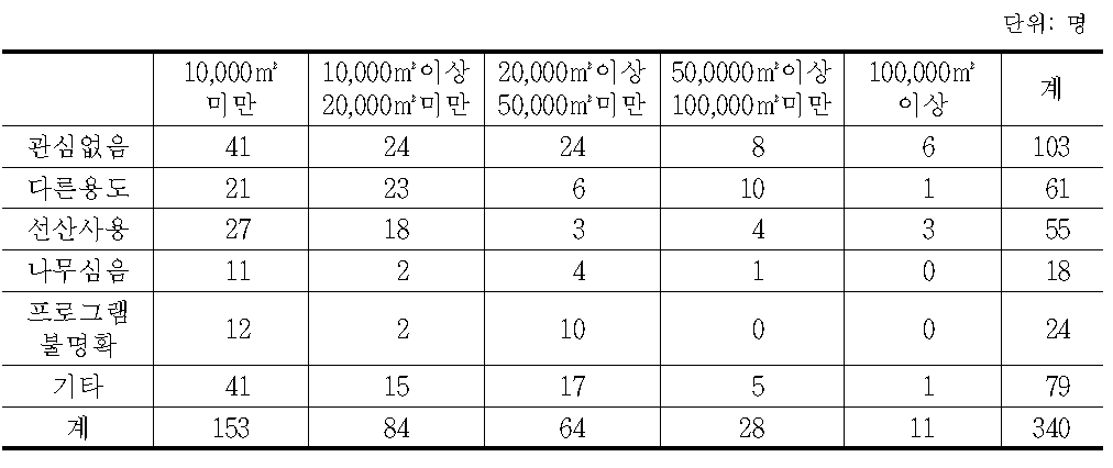 산림관리프로그램에 참여하지 않은 이유