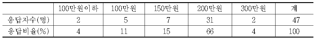 산림관리프로그램에 따른 수용금액