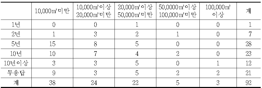 산림관리프로그램의 계약기간