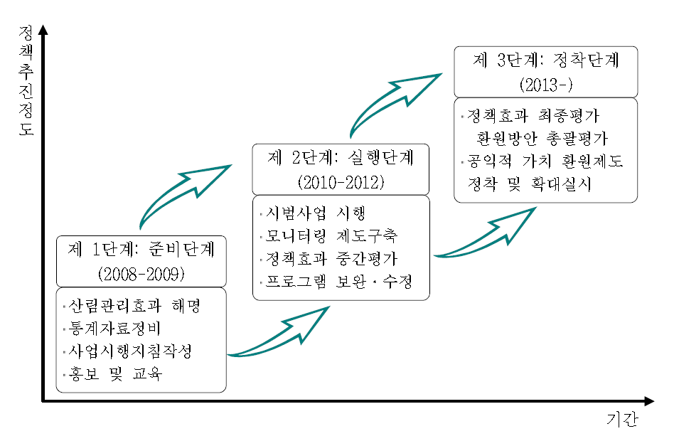 수원함양보안림의 지불제도 단계별 추진계획