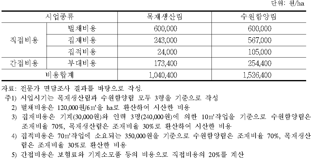 목재생산림과 수원함양림의 시업차이에 따른 비용비교