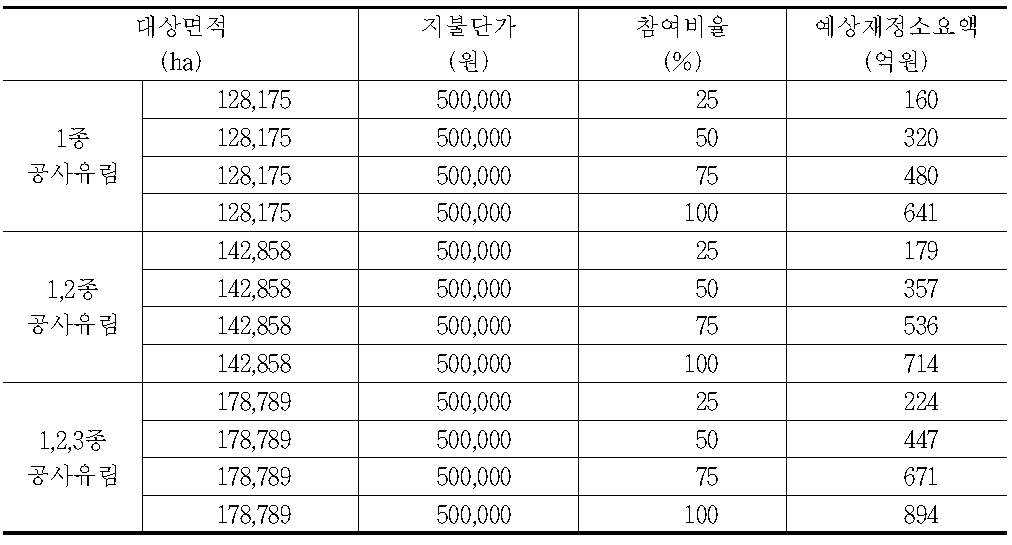 수원함양보안림 지불에 따른 재정소요액(지불금액이 50만원인 경우)