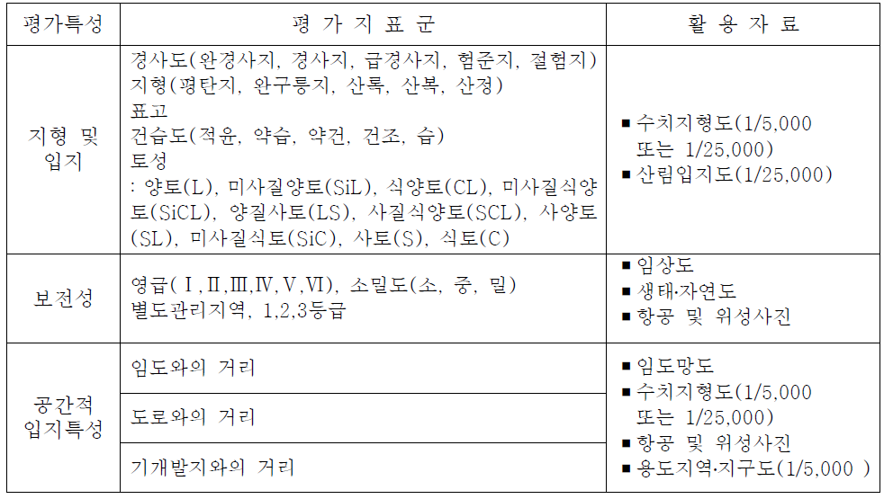 산지특성 평가지표군