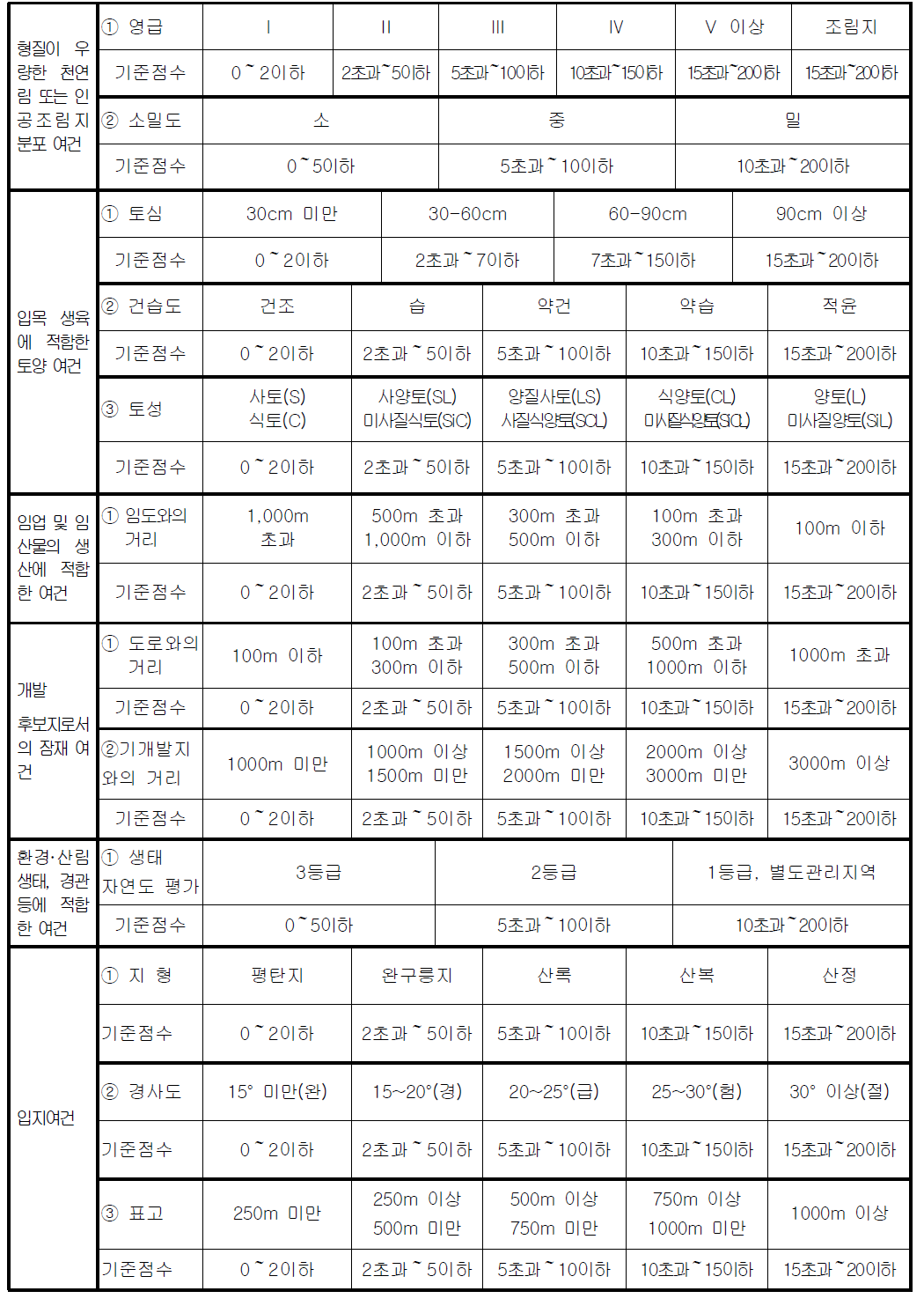 산지특성 평가기준