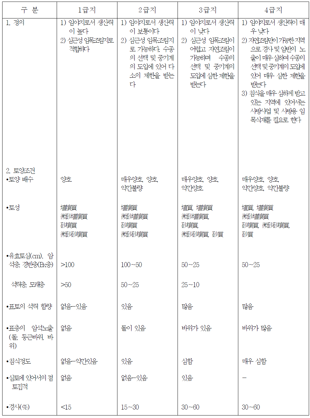 임지토양 적성등급 기준