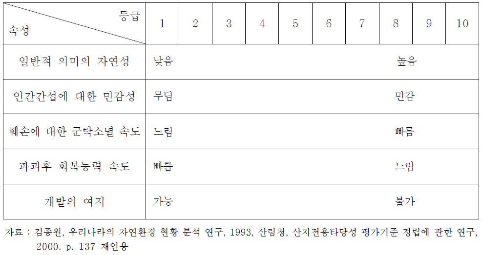 녹지자연도의 등급별 일반적 속성