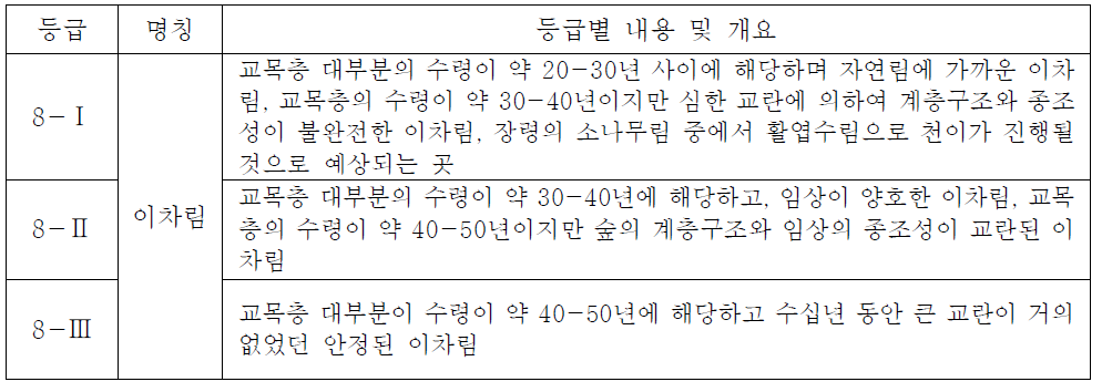 녹지자연도 8등급 사정 기준