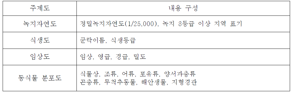 생태자연도 구성