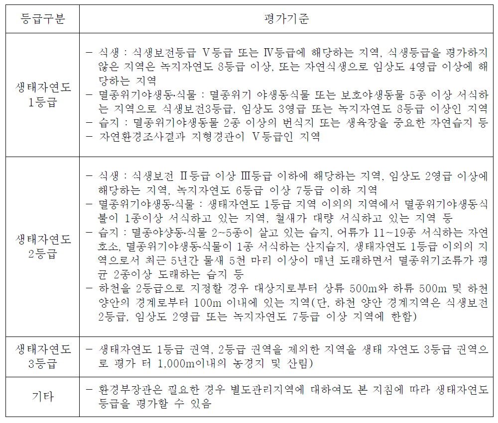 생태자연도 등급의 평가기준