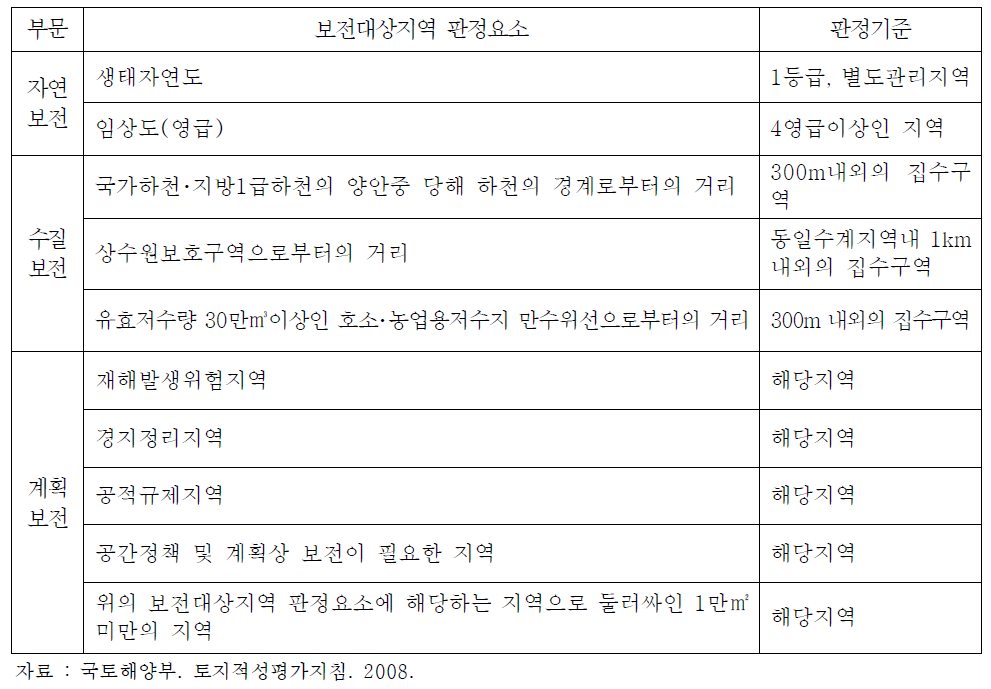 우선보전대상지 판정 기준