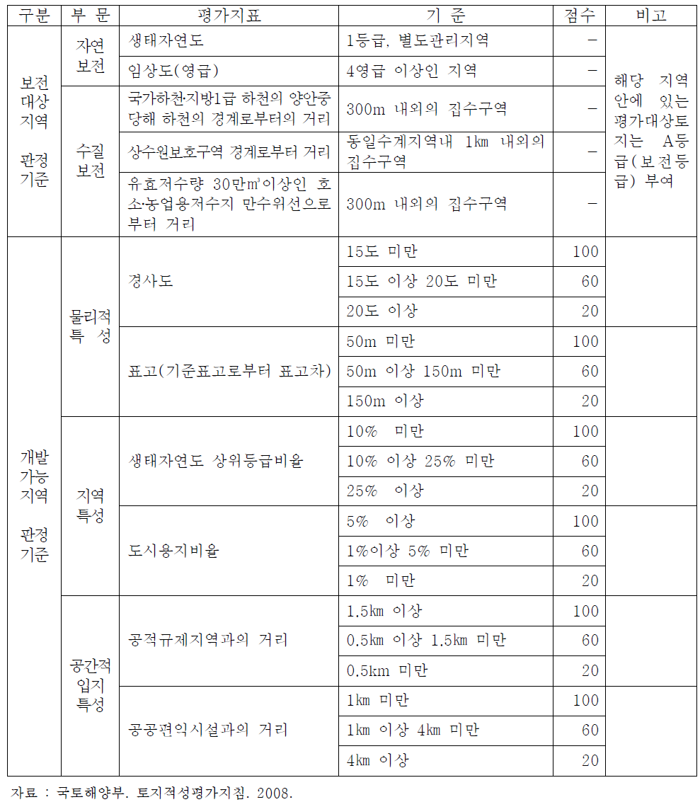 녹지지역 평가기준(평가체계Ⅱ)