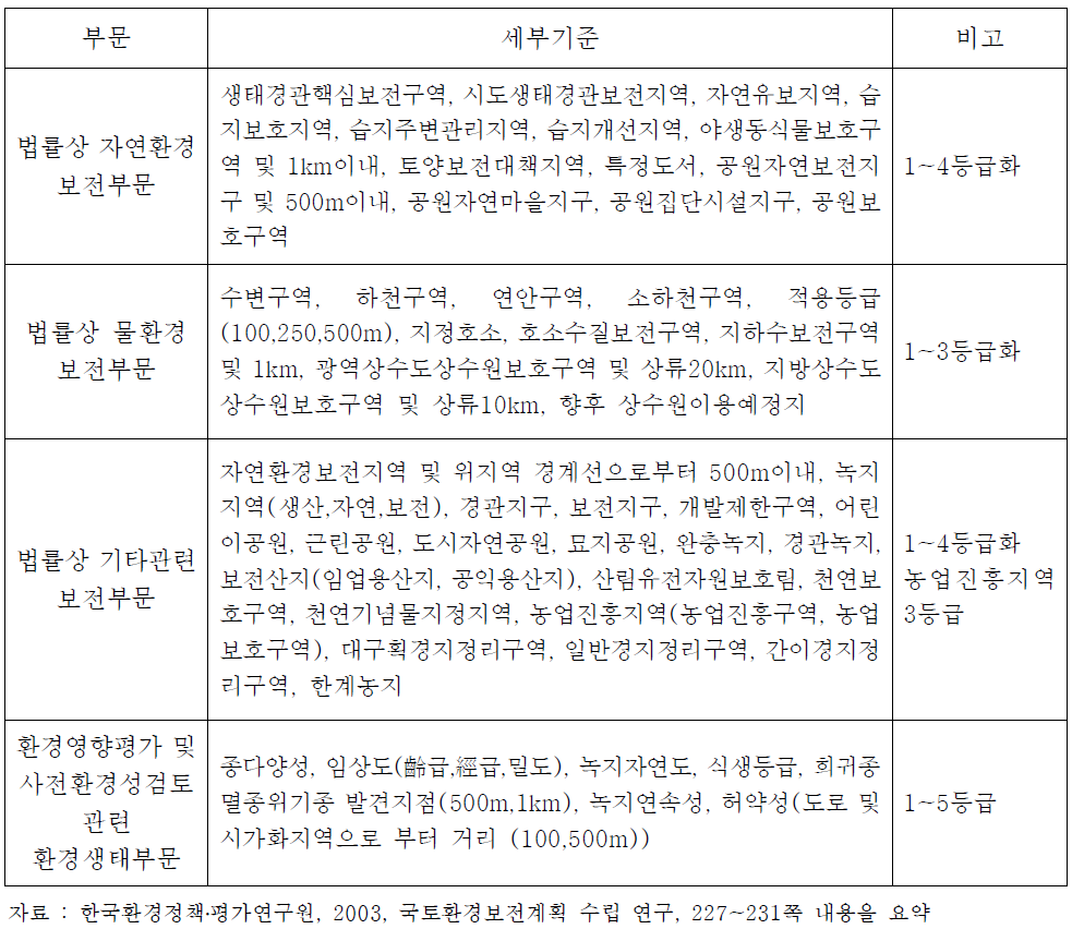 국토환경성평가등급 분석항목