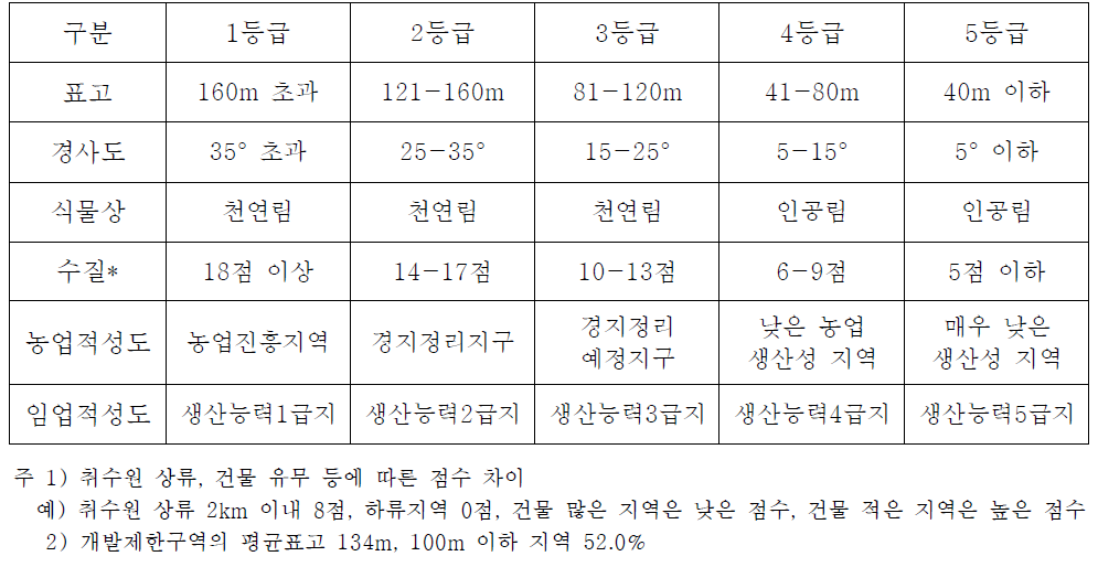 개발제한구역의 평가항목별 등급 설정 기준