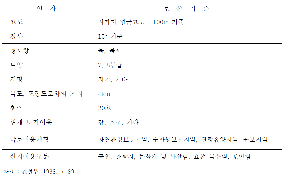 산지 구릉지 보존 개발범위 기준