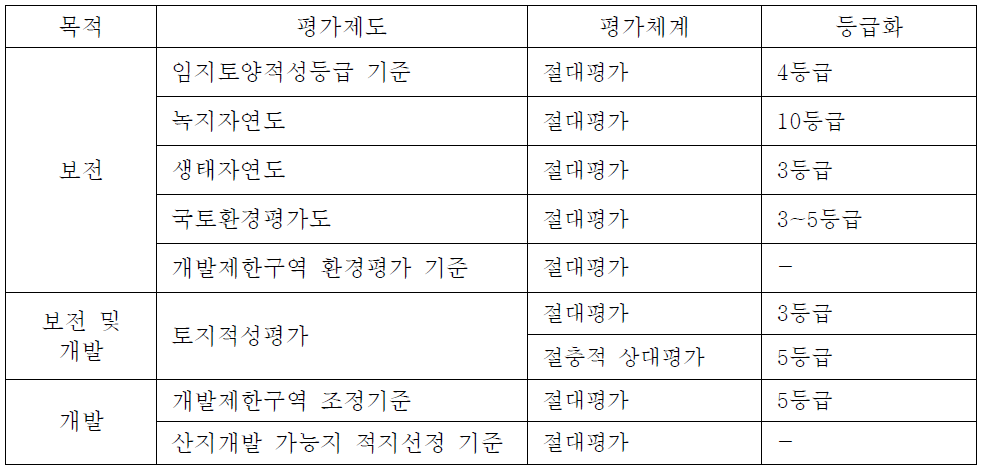 평가제도의 평가방법 비교