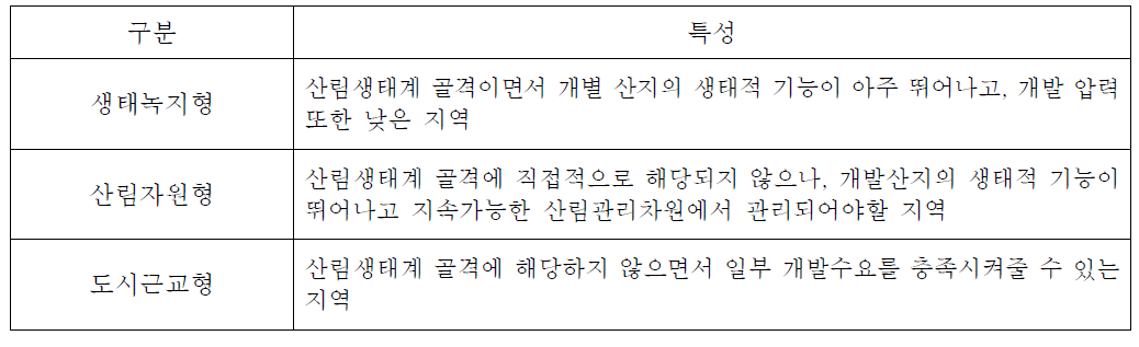 산지 구분 및 특성