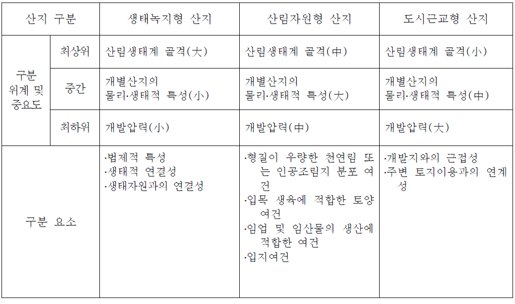 산지구분(안)