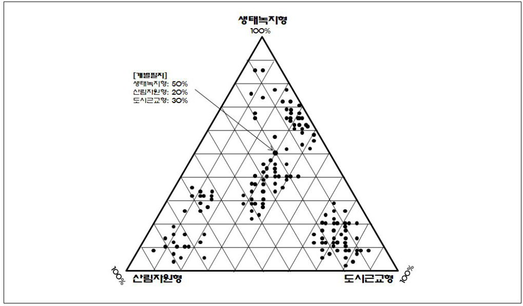 산지구분을 위한 TernaryDiagram(예시)