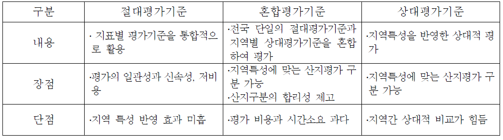 평가 기준