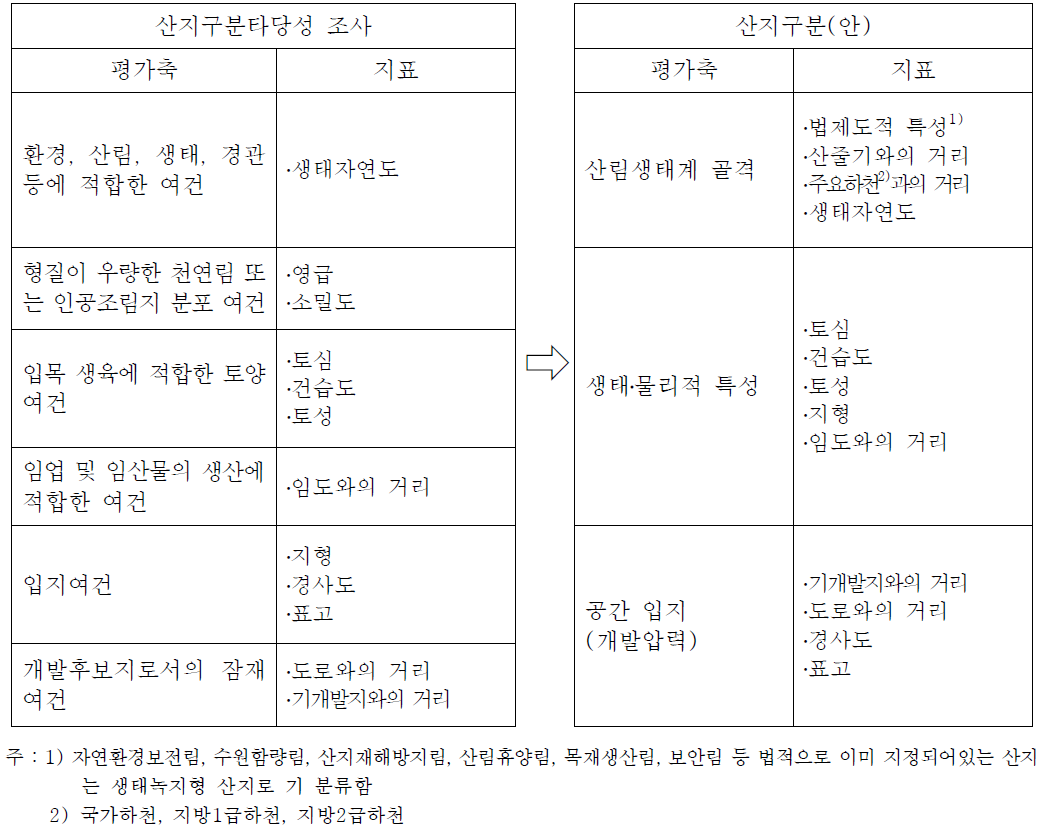 산지구분타당성 조사와 산지구분(안)의 평가축 및 지표 비교