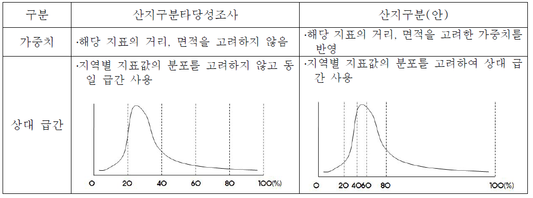 지표값 산정 비교