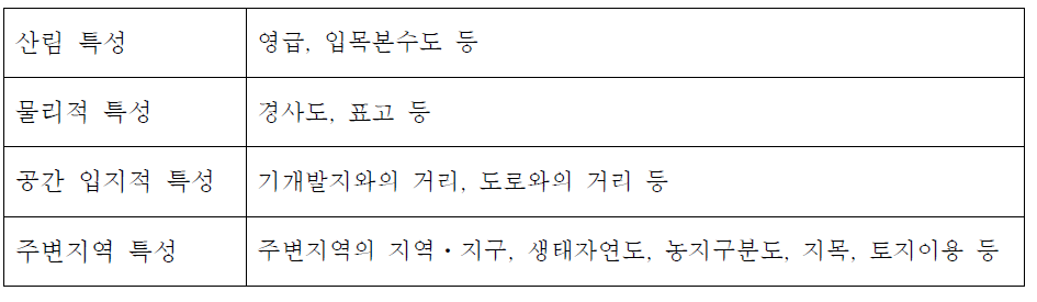 산지전용 실태조사 항목