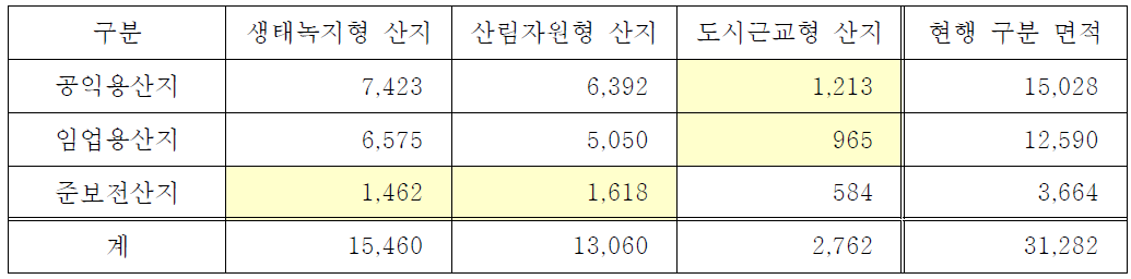 산지구분 비교(남양주)