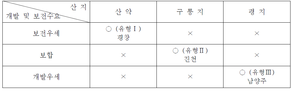 산지이용 실태조사 사례지역 선정(안)