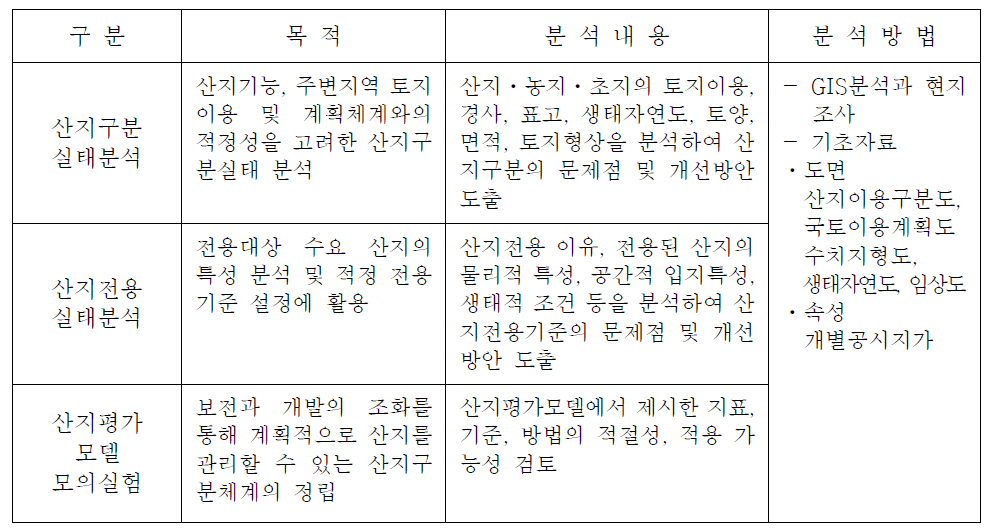 산지이용 실태조사 사례분석 주요내용