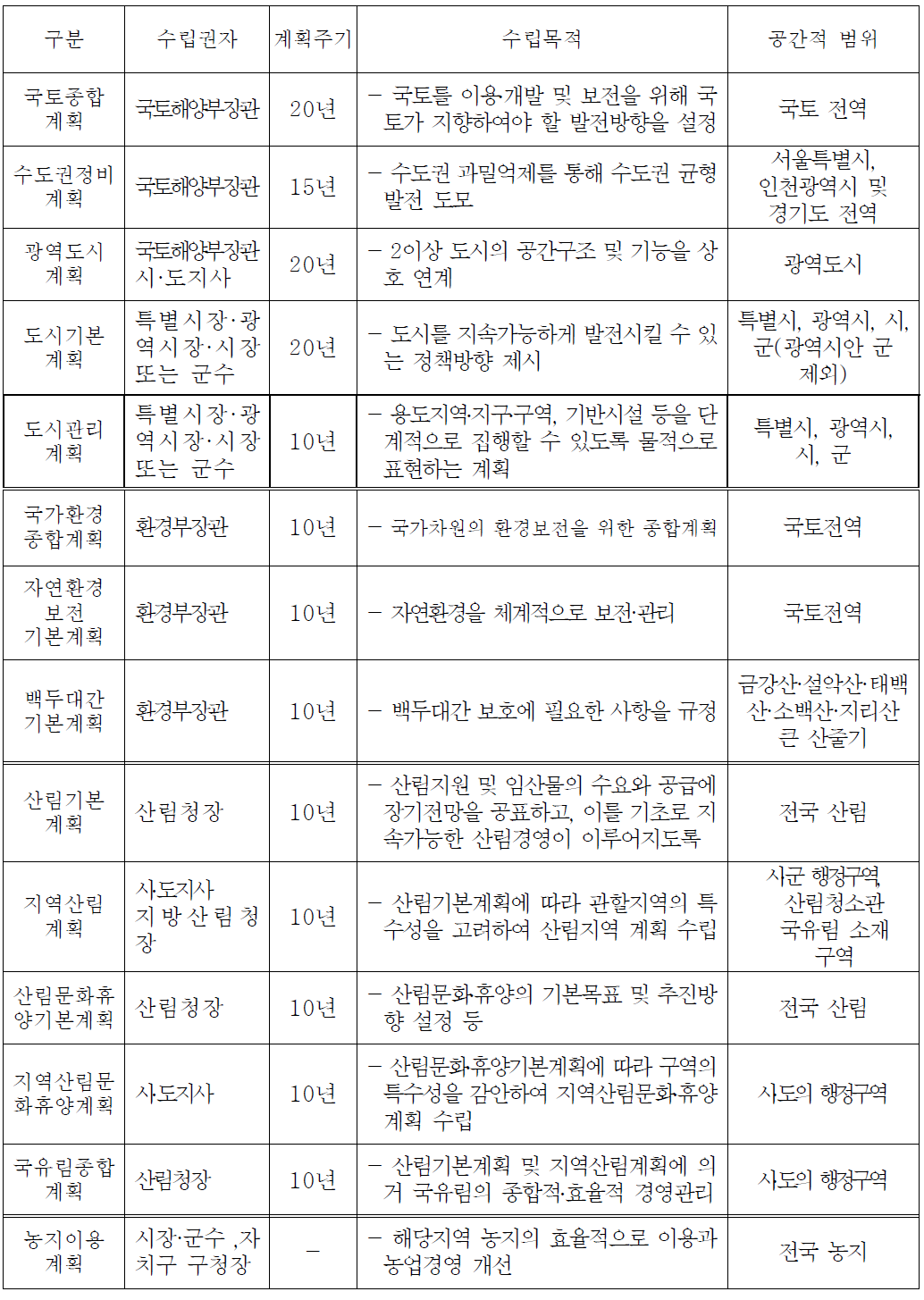 국토이용 및 산지관련 계획수립 현황